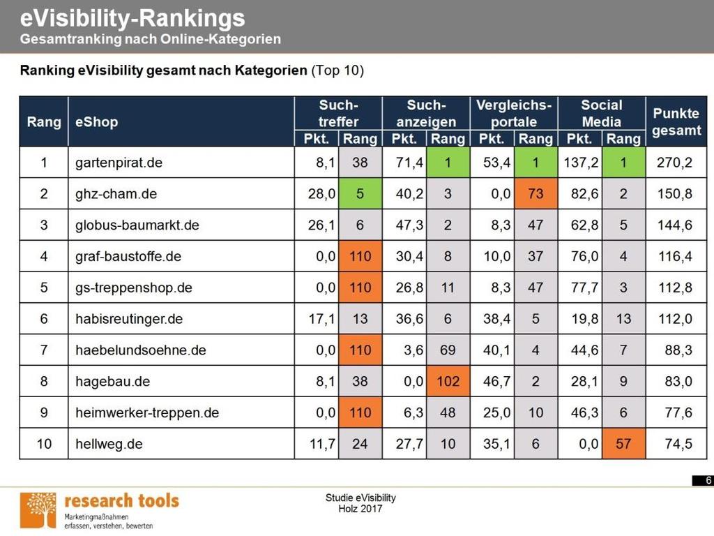 zeigen die Anbieter in den Detailrankings?