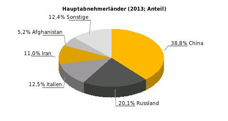 Beziehung der EU zu Turkmenistan Außenhandel (Mio. Euro, Abweichungen durch Rundungen) Halbjahreswert (Mio.