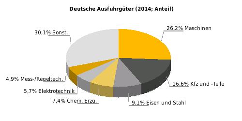 Deutsche Ausfuhrgüter nach SITC (% der Gesamtausfuhr) Rangstelle bei deutschen Einfuhren 2014: 94* Rangstelle bei deutschen Ausfuhren 2014: 94* Deutsche Direktinvestitionen (Mio.