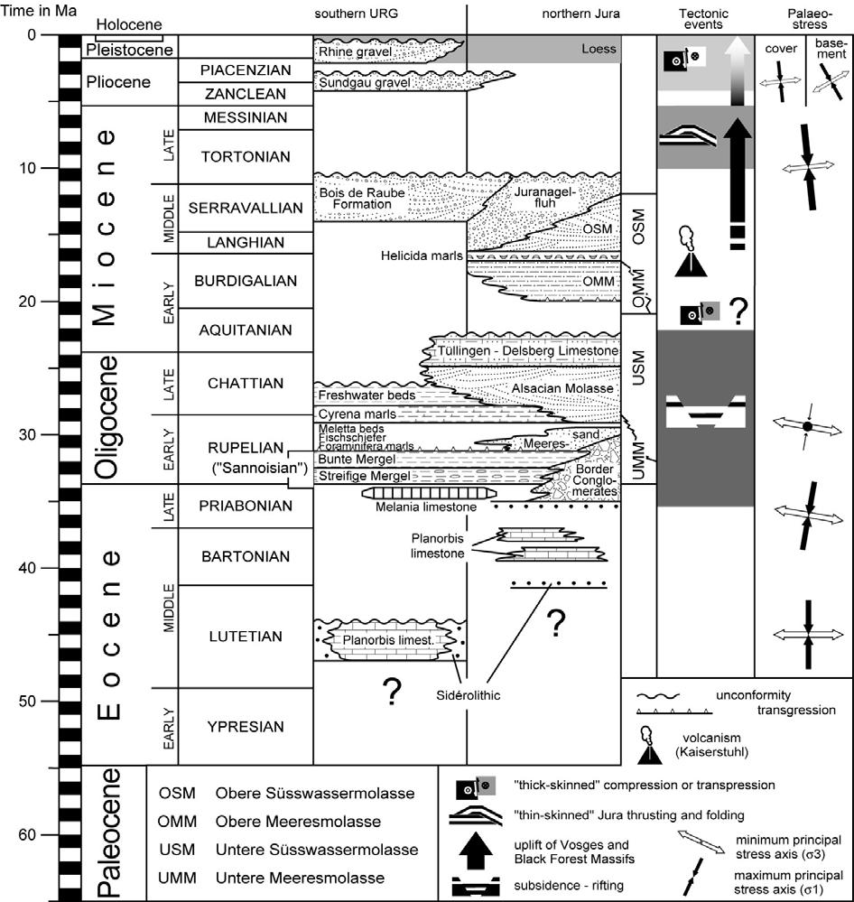 Abb 7: Stratigraphische Tabelle der tertiären Sedimente im südlichen Rheingraben und