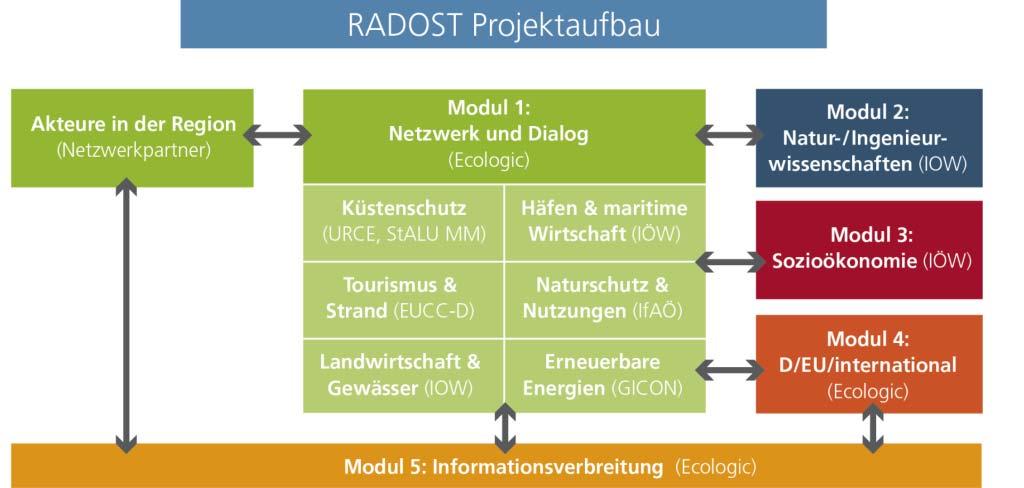 RADOST-ein