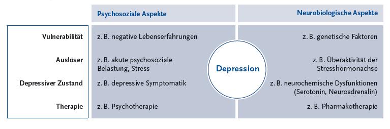 Psychische und körperliche Ursachen der Depression Quelle: Wittchen, Jacobi & Klose,
