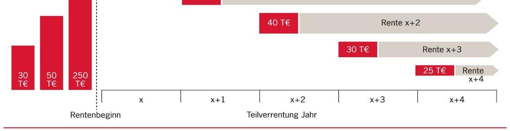 1 oder 2%; beliebige Teilverrentungen (Mindestrente 50 EUR) und Teilentnahmen ab 1.