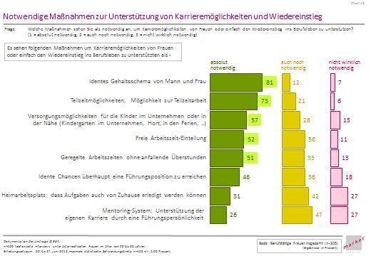 Seite 11 Österreichische Unternehmen haben erkannt: 65 % der Unternehmen geben an, dass familienfreundliche Maßnahmen sehr viel oder viel zu einem