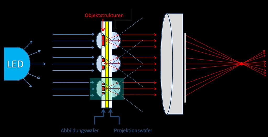 Neuer Ansatz: LED-Projektor aus Mikroprojektoren Baulänge Mikroprojektor = 3 mm viele Mikroprojektoren bilden eine Projektorgruppe