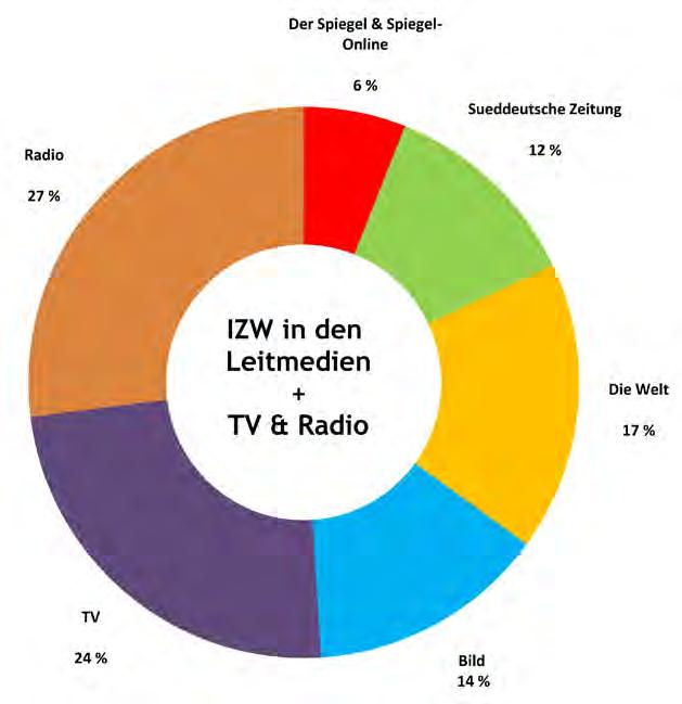 IZW in den Medien 4.000 dokumentierte Medienberichte in 2016* Print, Online, TV, Radio IZW in den Leitmedien Beiträge in Leitmedien:... 61 Spiegel-Online:... 6 Sueddeutsche Zeitung:.
