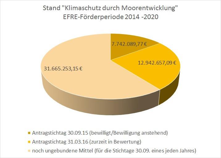 Projektfinanzierung über Klimaschutz durch Moorentwicklung Programmstart 23.