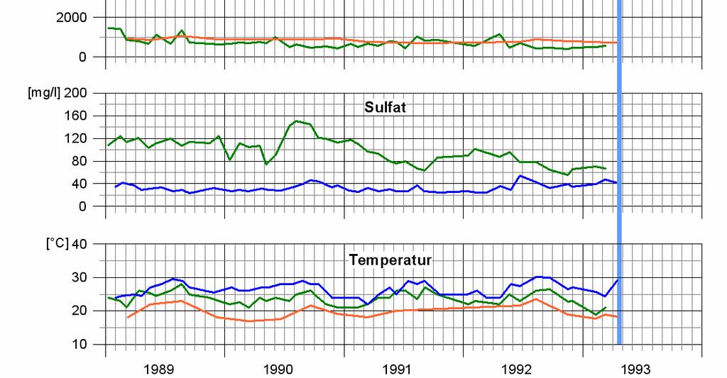 5: Hydrochemische Parameter des in den Wasserhaltungen Anna, Carl-Alexander und Emil Mayrisch im Zeitraum 1989 bis 1993 geförderten Grubenwassers Die Charakteristik der Wasserzuläufe im