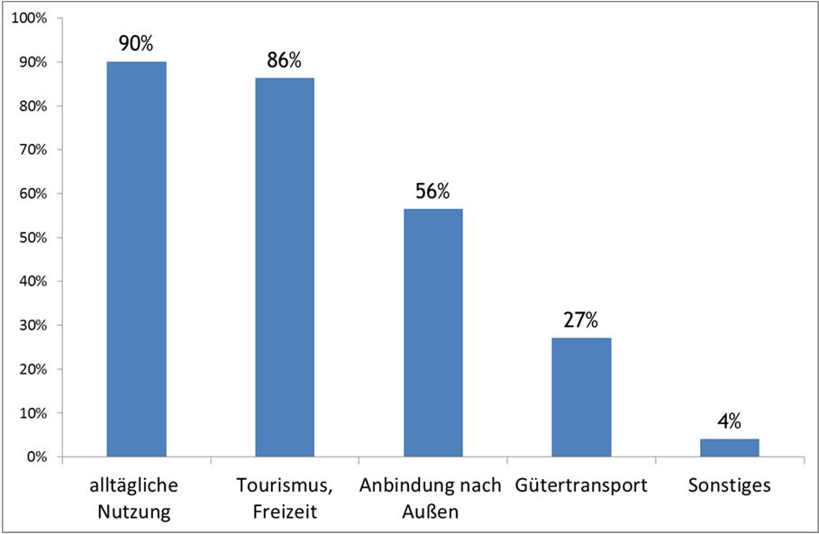 4. Worin liegt heute die größte Bedeutung der Murtalbahn? Größte Bedeutung heute für..? AGB EPU Schulen alltägliche Nutzung (SchülerInnen, PendlerInnen etc.) 89% 92% 95% Anbindung nach Außen (z.b. an die Zentralräume Aichfeld, Leoben, Bruck-Kapfenberg oder Graz) 58% 52% 65% Tourismus, Freizeit (Radfahren, Schifahren, Wandern etc.