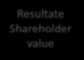 Shareholder value