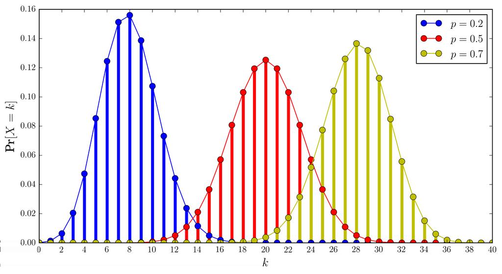 Diskrete Verteilungen Binomialverteilung Binomialverteilung (Forts.) Prof. Dr. C.