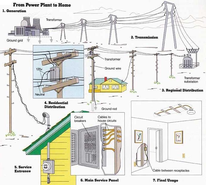 Power Grid Infrastructure Behind the wall you find Image source: Do-It-Yourself Resources: Supplies and Tips for Home