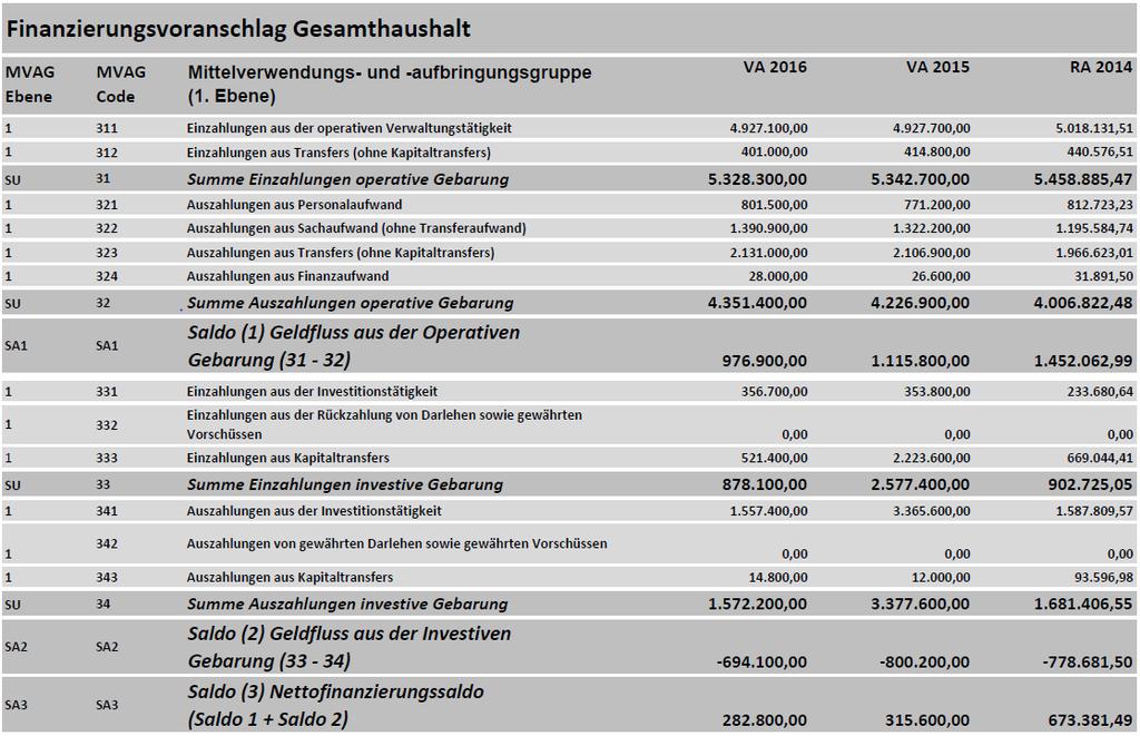 Endbericht Muster-VA und Muster-RA (inkl. Novelle vom 23.01.2018) - 11 - Gesamthaushalt Finanzierungsvoranschlag Die Gliederung entspricht der Anlage 1b der VRV 2015.