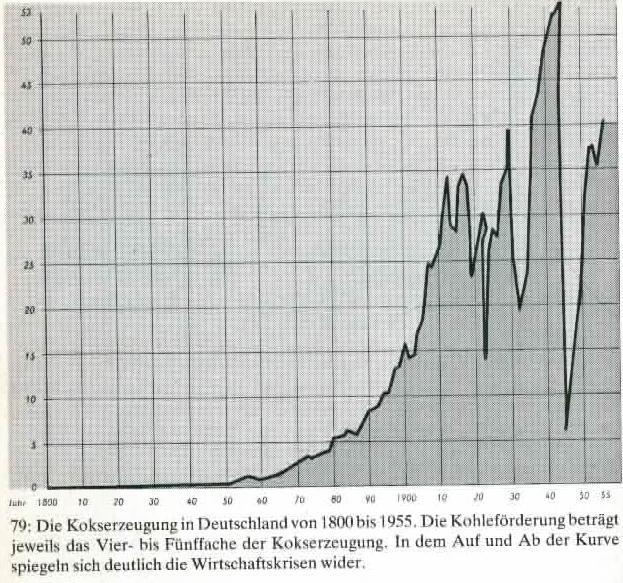Kokserzeugung in Deutschland 1800-1960