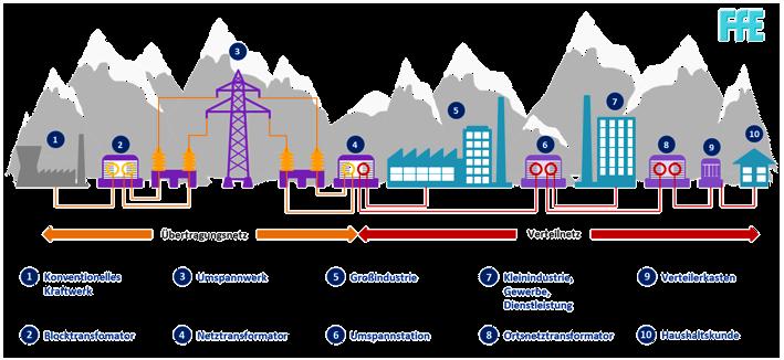 Stromnetzstruktur in DE Quelle: http://www.kas.