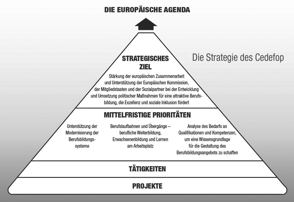 Abb. 1: Die Strategie des Cedefop Quelle:.eu/EN/Files/4104_de.
