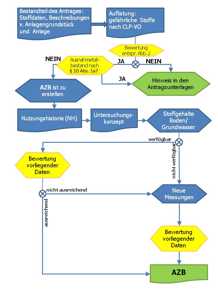 IED/AZB (5) Untersuchungsumfang richtet sich nach dem Einzelfall, keine Pauschalierung: Vornutzung bereits vorhandenen Informationen und Messstellen sowie Umfang (Größe, Anlagen, relevante