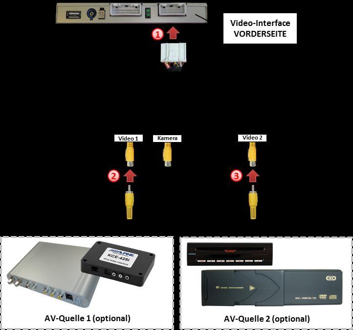 2.4. Anschluss von Peripheriegeräten Es ist möglich zwei After-Market AV-Quellen und eine After-Market Rückfahrkamera an das Video-Interface anzuschließen.