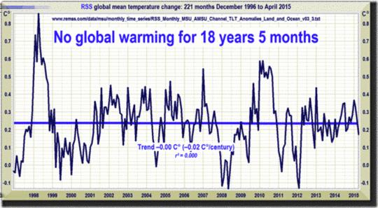 Bild 2: Globaltemperatur-Verlauf der letzten 18 Jahre nach Satelliten- Messungen (RSS) Die Gesamtmenge von CO2 in der Atmosphäre hat einen ansteigenden Trend, der durch die