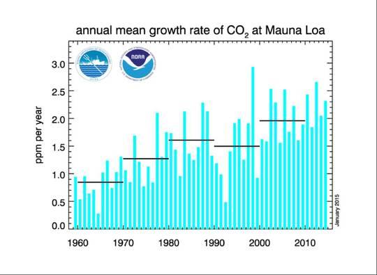 Die jährlichen Emissionen liegt nach Angaben der NOAA für die Daten am Mauna Loa in Hawaii (Bild 3) heute bei durchschnittlich 2 ppm und erreichten 2014 nach den