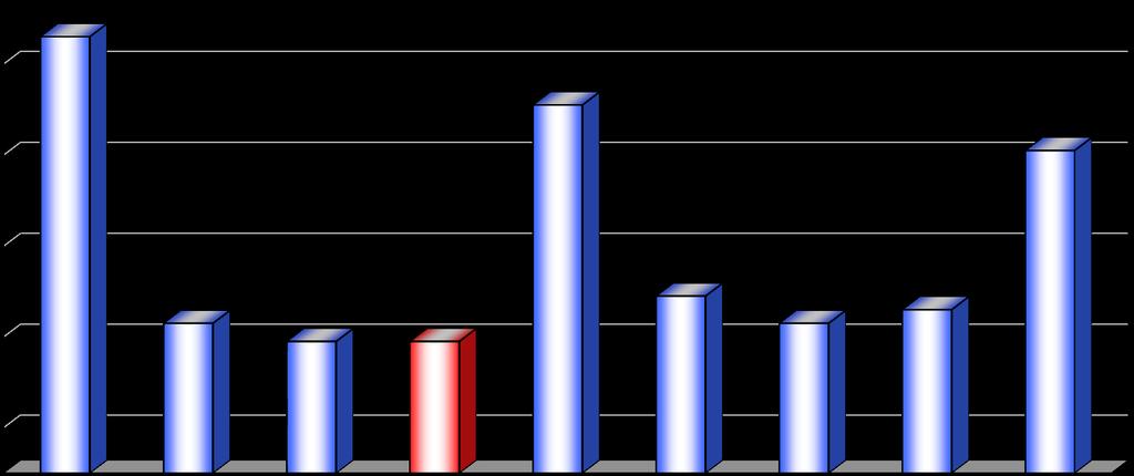 Österreichs Bundesländer Verkehrstote pro Km Straßennetz 7 (KW KW