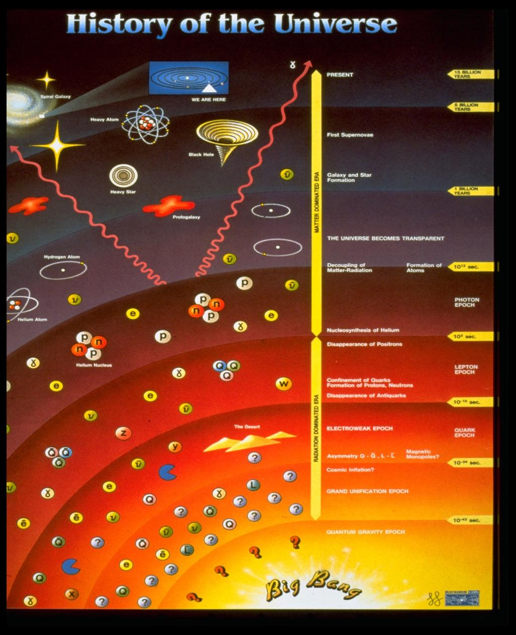 Possible Evolution of the Universe Prof. W.
