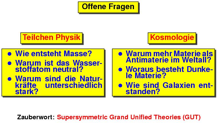 Fundamentale Fragen der Teilchenphysik Prof. W.
