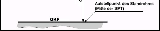 1. Berechnung der Steigungshöhe Messen Sie die Geschosshöhe GH von der Oberkante Fußboden OKF bis zur Oberkante Fußboden der Deckenöffnung OKF1 siehe Bild 1.