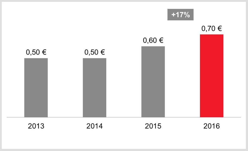 LANXESS-Aktionäre profitieren vom