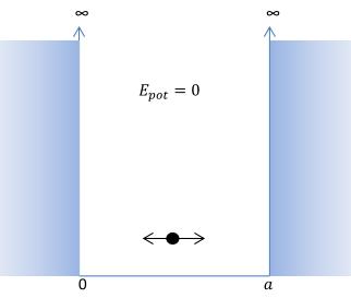 Aufgabe 11: Der eindimensionale Potentialtopf In dieser Aufgabe sollen Sie eine Wellenfunktion für den sogenannten eindimensionalen Potentialtopf selbst bestimmen, um zu berechnen, wo sich ein