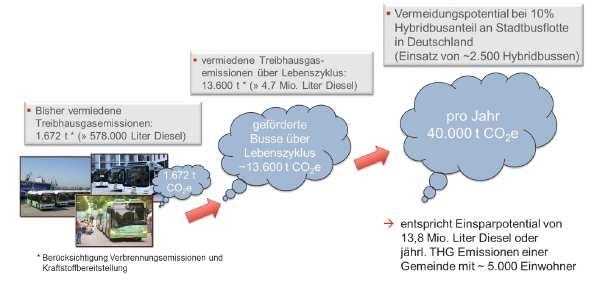 Ergebnisse des Begleitprogramms 22% mittlere Einsparung über alle Verkehrsbetriebe