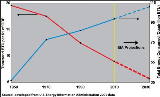 Rebound-Effekt in den USA: Energieintensität nimmt ab, aber der