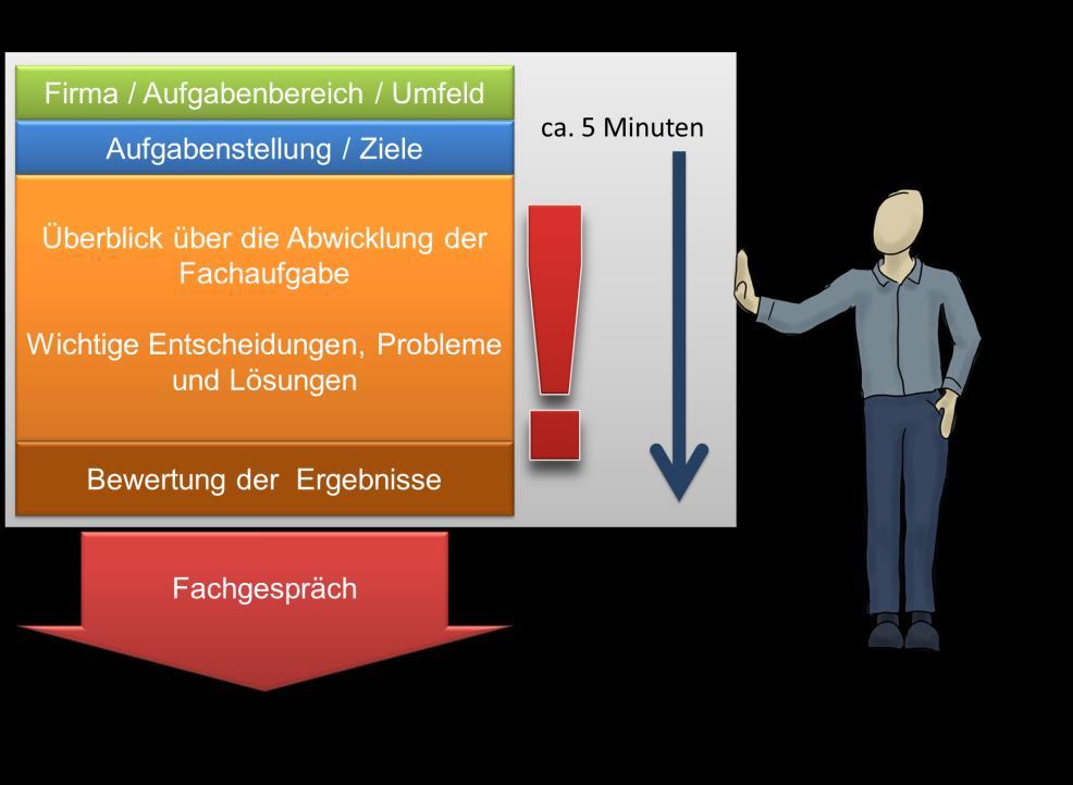 Welchen Ablauf hat das Fachgespräch am Tag der mündlichen Prüfung? Der Prüfungsausschuss wählt einen der beiden Reporte aus.