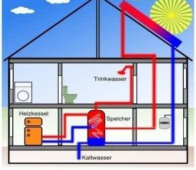 3. Ein kleines Beispiel aus der Praxis Vorteile durch Kombination von Technologien a) Solarthermie Kein Leerlauf der