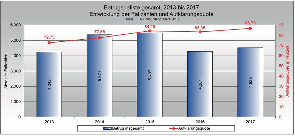 Mehr Betrugsdelikte 2017 gab es in Krefeld 4.523 Betrugsdelikte - bei 2.369 Fällen handelte es sich dabei um Erschleichen von Leistungen ( Schwarzfahren ).