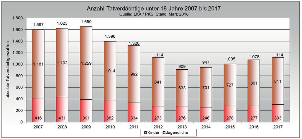 Weniger Jugendkriminalität als vor zehn Jahren Die Polizei Krefeld ermittelte im Jahr 2017 insgesamt 9.579 Tatverdächtige. Davon waren 1.114 unter 18 Jahre alt. Vor zehn Jahren waren es von 9.