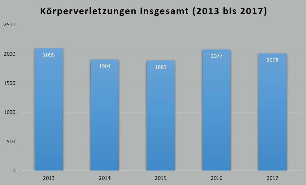 Weniger Körperverletzungen 69 Im Jahr 2017 gab es in Krefeld 69 Körperverletzungen weniger als im Jahr 2016. Die Anzahl an Körperverletzungsdelikten in Krefeld ist insgesamt leicht rückläufig.