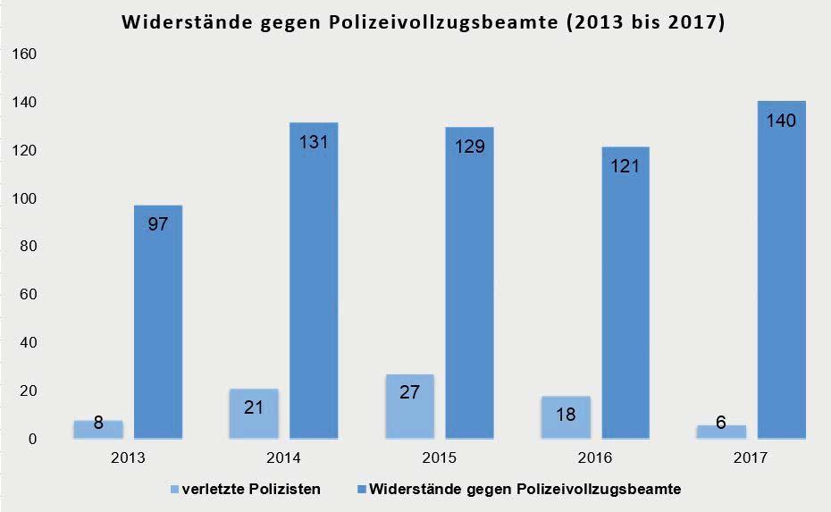 Widerstand gegen Polizeibeamte Im Jahr 2017 gab es in Krefeld 140 Fälle von Widerstand gegen Polizeivollzugsbeamte. Das sind 19 mehr als im Jahr 2016.