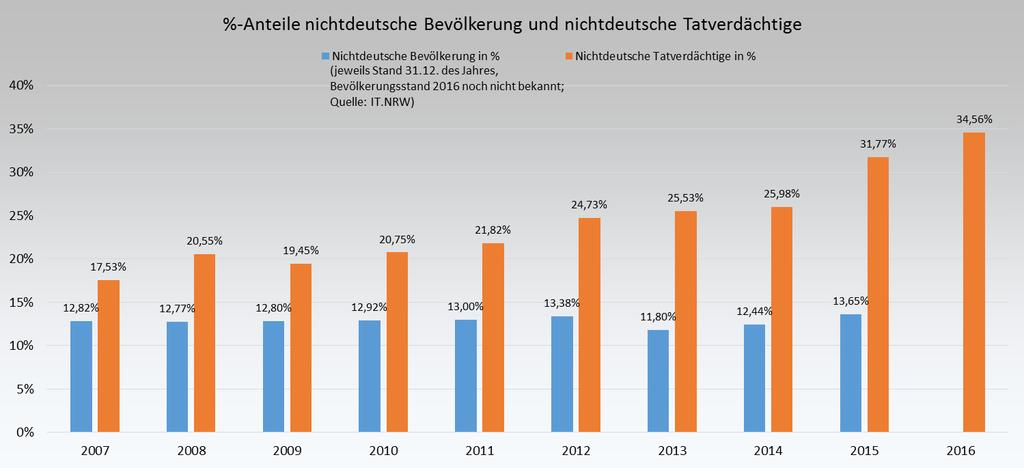 Seit zehn Jahren nimmt der Anteil der nichtdeutschen Tatverdächtigen konstant zu.