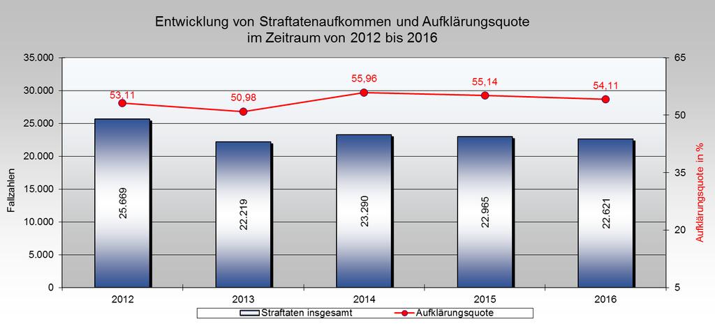 Die Anzahl der Straftaten ist auf 22.621 gesunken (2015=22.965).