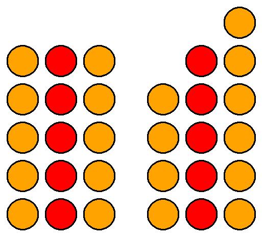 7: Das Gesamt-Dreieck aus n Zeilen setzt sich jeweils aus vier kleineren Dreiecken zusammen: drei Dreiecken mit n Zeilen (rot, grün, blau) und ein Dreieck mit n 1 Zeilen (gelb).