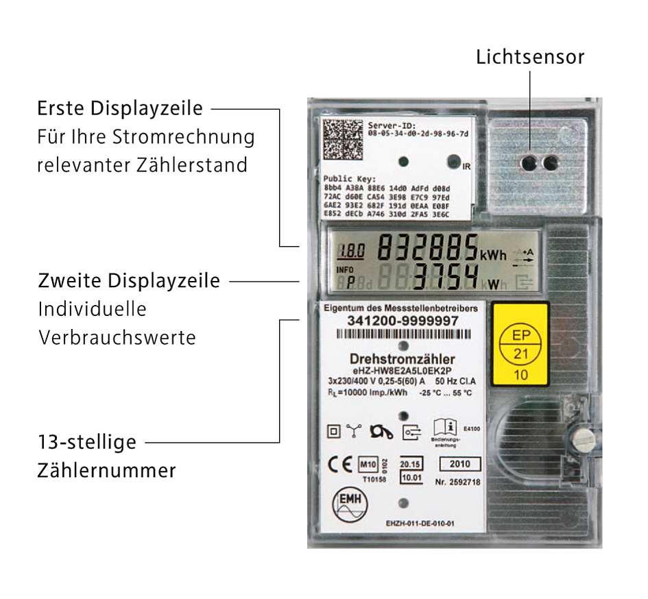 Die Bedienung des elektronischen Stromzählers Zur Bedienung des Zählers ist lediglich eine handelsübliche Taschenlampe notwendig, mit welcher der Lichtsensor auf der Vorderseite des Gerätes