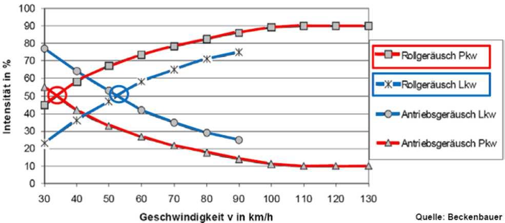 anerkannte Regelbauweisen mit Minderungswirkungen von 2,6-2,7 db(a) bei < 60 km/h und 1,8-5,5