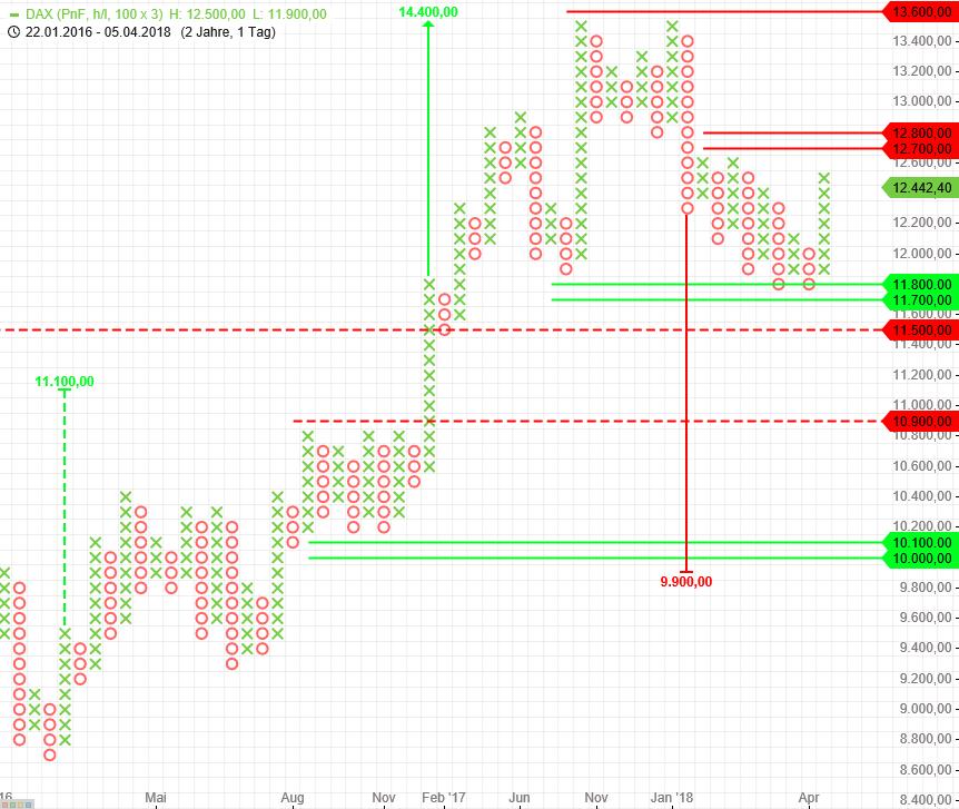 Point & Figure-Tageschart: Mittelfristige Einstellungen => Boxsize = 100; Reversal = 3 Long-Ziel mit 14.400 Punkte seit Dezember 2016 aktiv Short-Ziel mit 9.