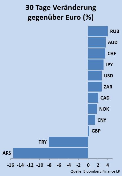 Währungen Hauptwährungen Die Berichtperiode vom 1.5.-1.6.2018 war mitunter sehr volatil.