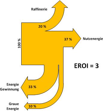 EROI (Energy Return on Investment) Verhältnis der gewonnen Energie zur eingesetzten Energie Konventionelles Erdöl (1930): 100 : 1 Konventionelles Erdöl (1990): 43 : 1 Konventionelles Erdöl (2005): 18
