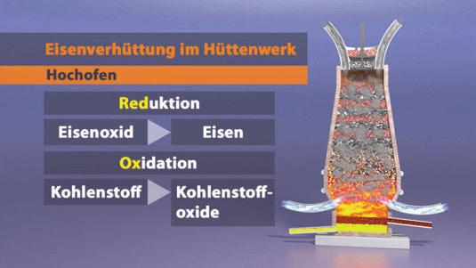 Nach einem kurzen Exkurs über die Wasserstoffoxidation ( Knallgasreaktion zu Wasser) zeigt der Film am Beispiel des Hofmannschen Wasserzersetzers, dass eine Oxidation auch rückgängig gemacht werden