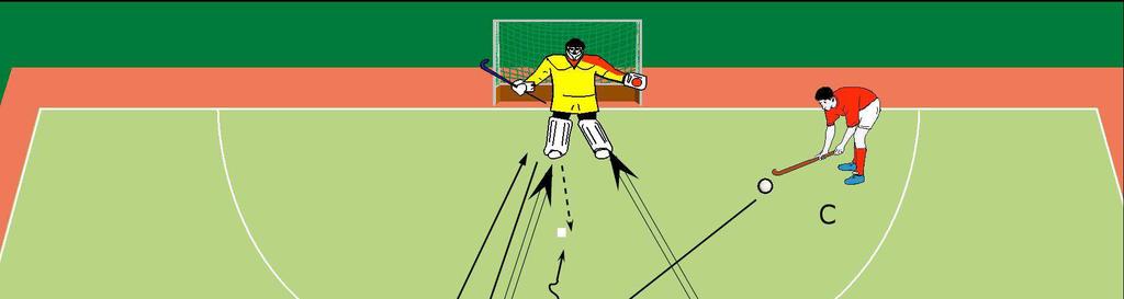 10.) Torhüterüberprüfung: 1. A spielt den Ball flach, springend oder hoch auf den Torhüter.