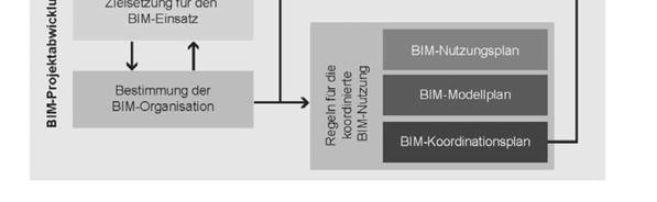 2017 27 beschreibt die Organisation eines BIM-Prozesses