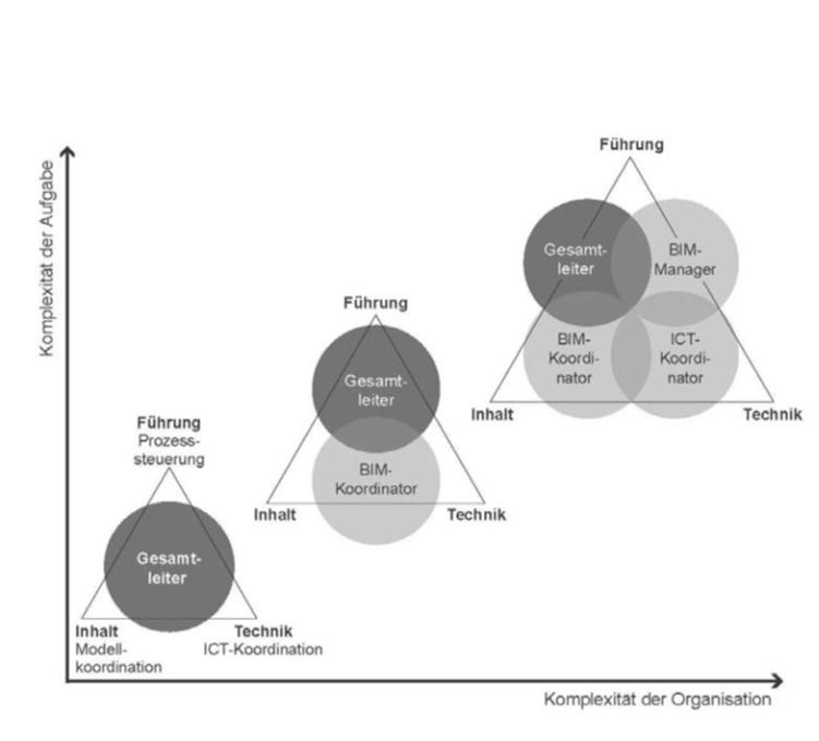 BIM-Prozess Projektbezogene Rollen, Kompetenzen und Verantwortlichkeiten Führung, inhaltliche Koordination und ICT- Koordination BIM-Manager BIM-Koordinator
